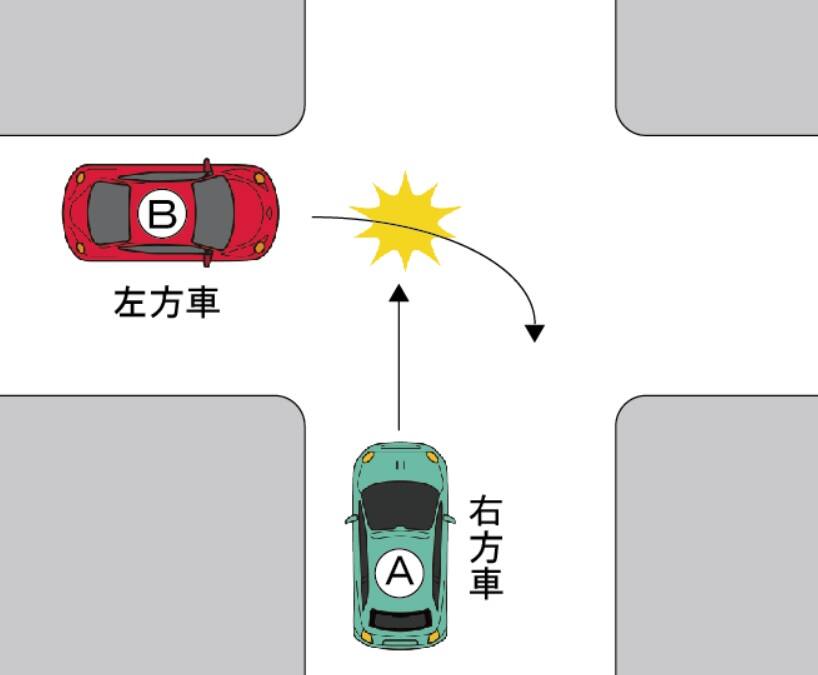 信号機のない交差点での右折車と直進車との事故（右折車が左方）