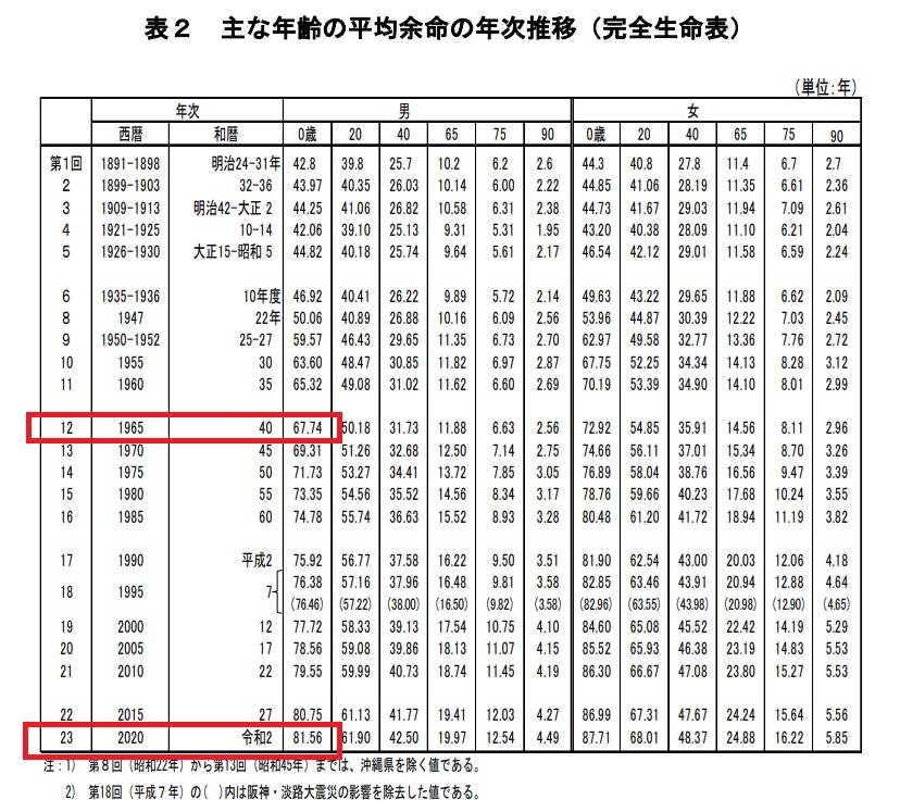 平均余命推移