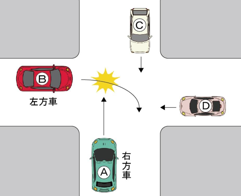 信号機のない交差点での右折車と直進車との事故（右折車が左方）