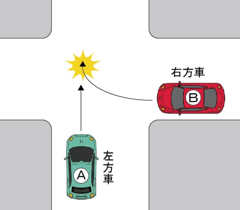 信号機のない交差点での右折車と直進車との事故（直進車が左方）