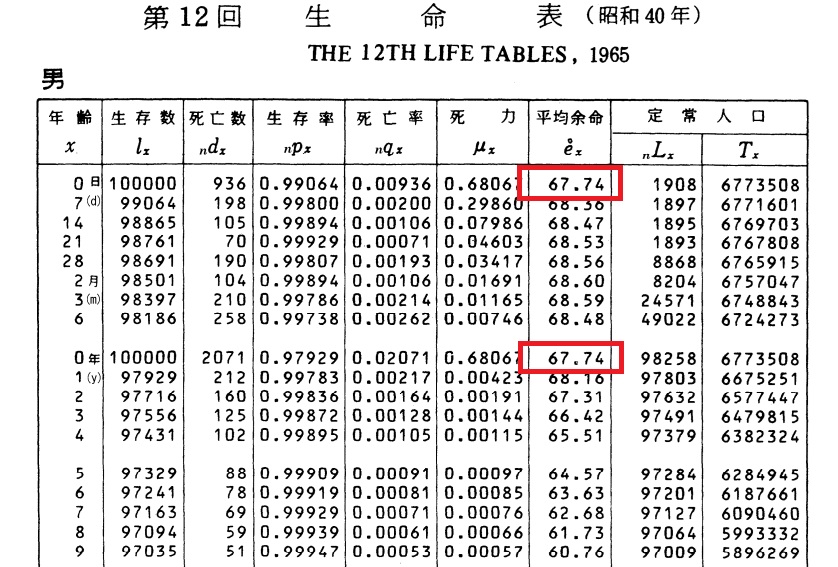 第12回生命表
